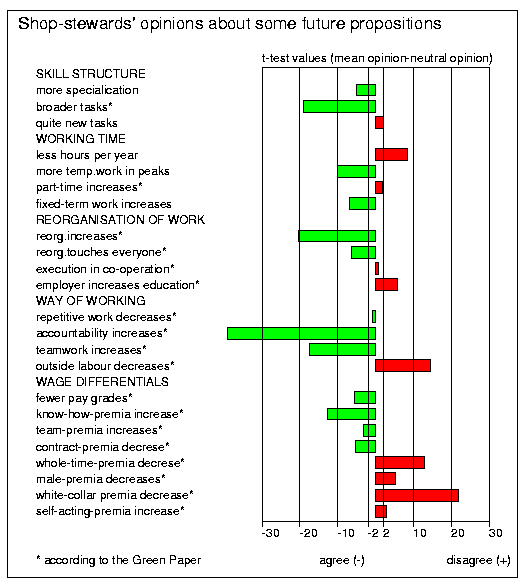 Shop-stewards' opinions about some future propositions