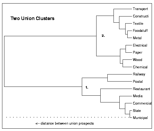 Two Union Clusters