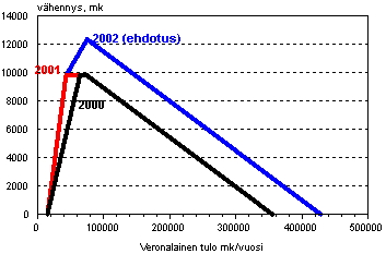 Kunnallisverotuksen ansiotulovhennys