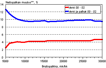 Vero- ja palkkamuutokset